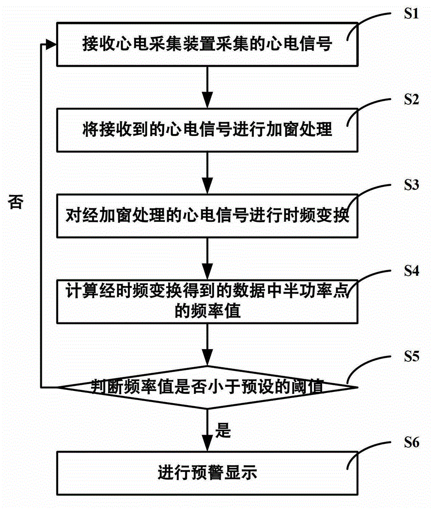 FPGA-based supraventricular tachycardia detection method and system