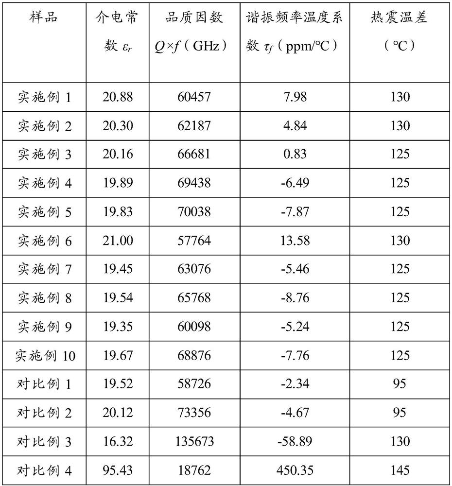 Microwave dielectric ceramic material, preparation method and application