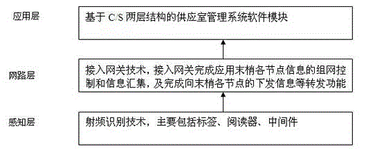 Internet of things-based disinfection supply room management system and working method