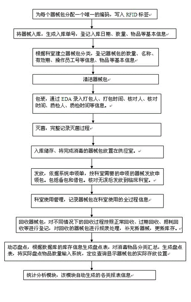Internet of things-based disinfection supply room management system and working method