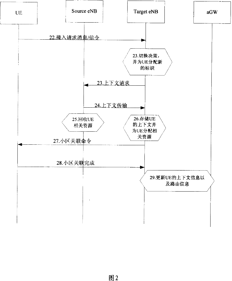 Method and system for realizing mobility management of user equipment