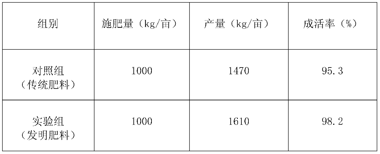 Special potassium-rich fertilizer for strawberries and preparation method thereof