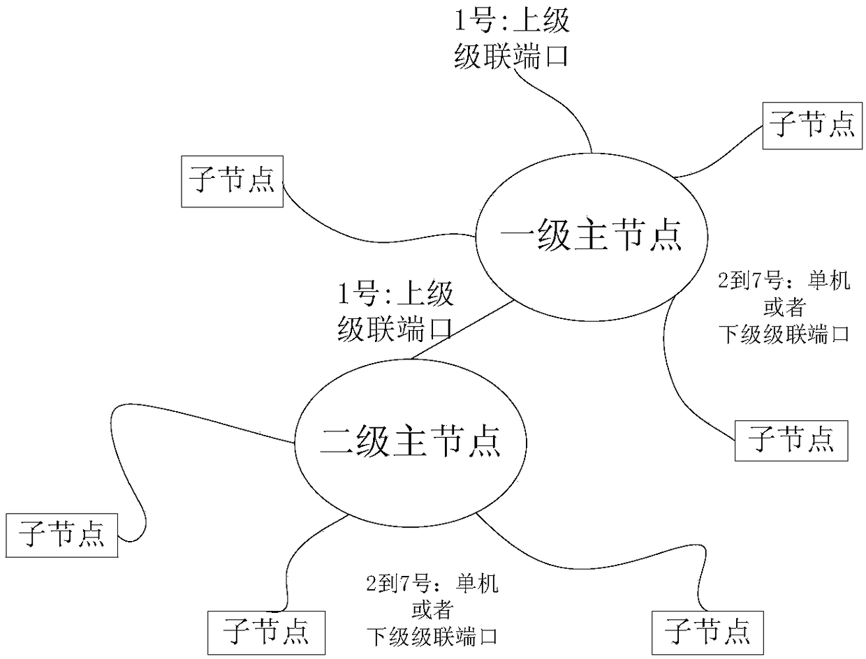 A network communication method for distributed measurement equipment with star expansion