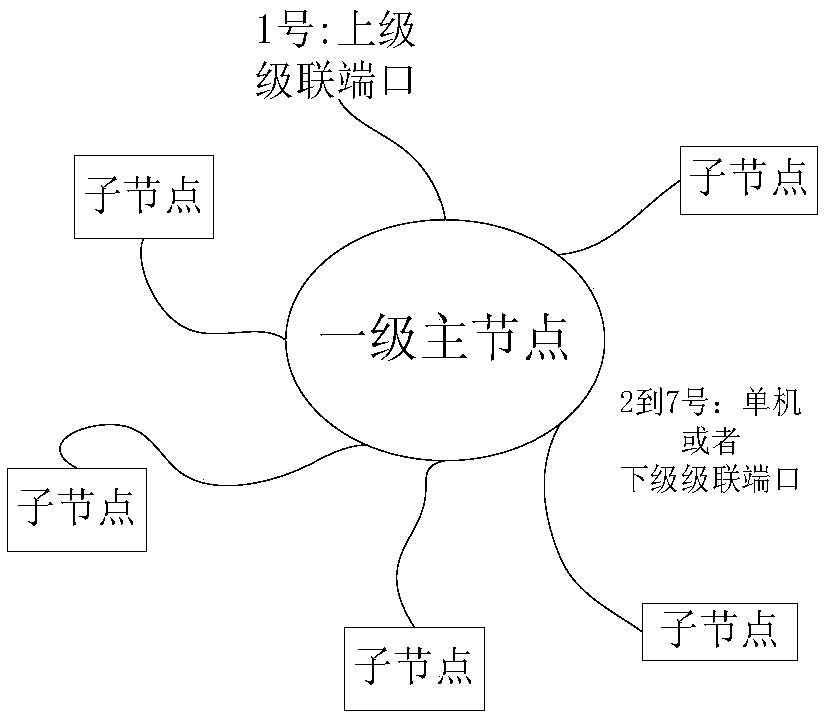 A network communication method for distributed measurement equipment with star expansion