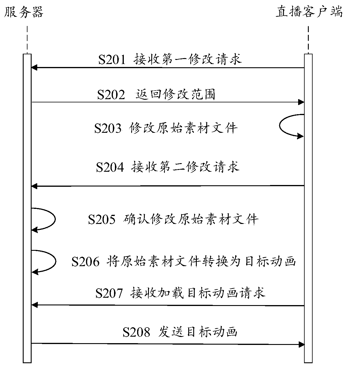 Animation generation method and device for live broadcast, storage medium and electronic equipment