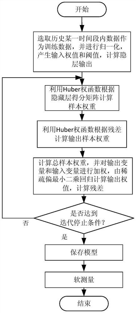 A Multivariate Robust Soft Sensing Method for Water Quality Indicators of Wastewater Treatment