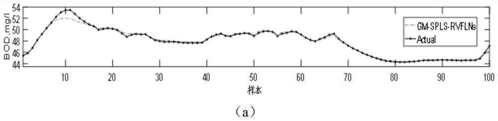 A Multivariate Robust Soft Sensing Method for Water Quality Indicators of Wastewater Treatment