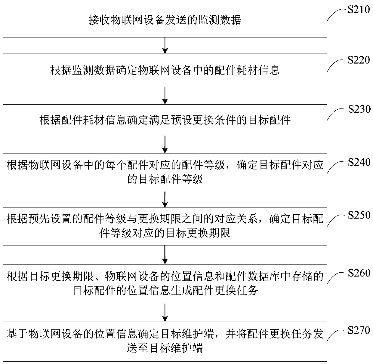 Internet-of-things equipment management method and device, server and storage medium