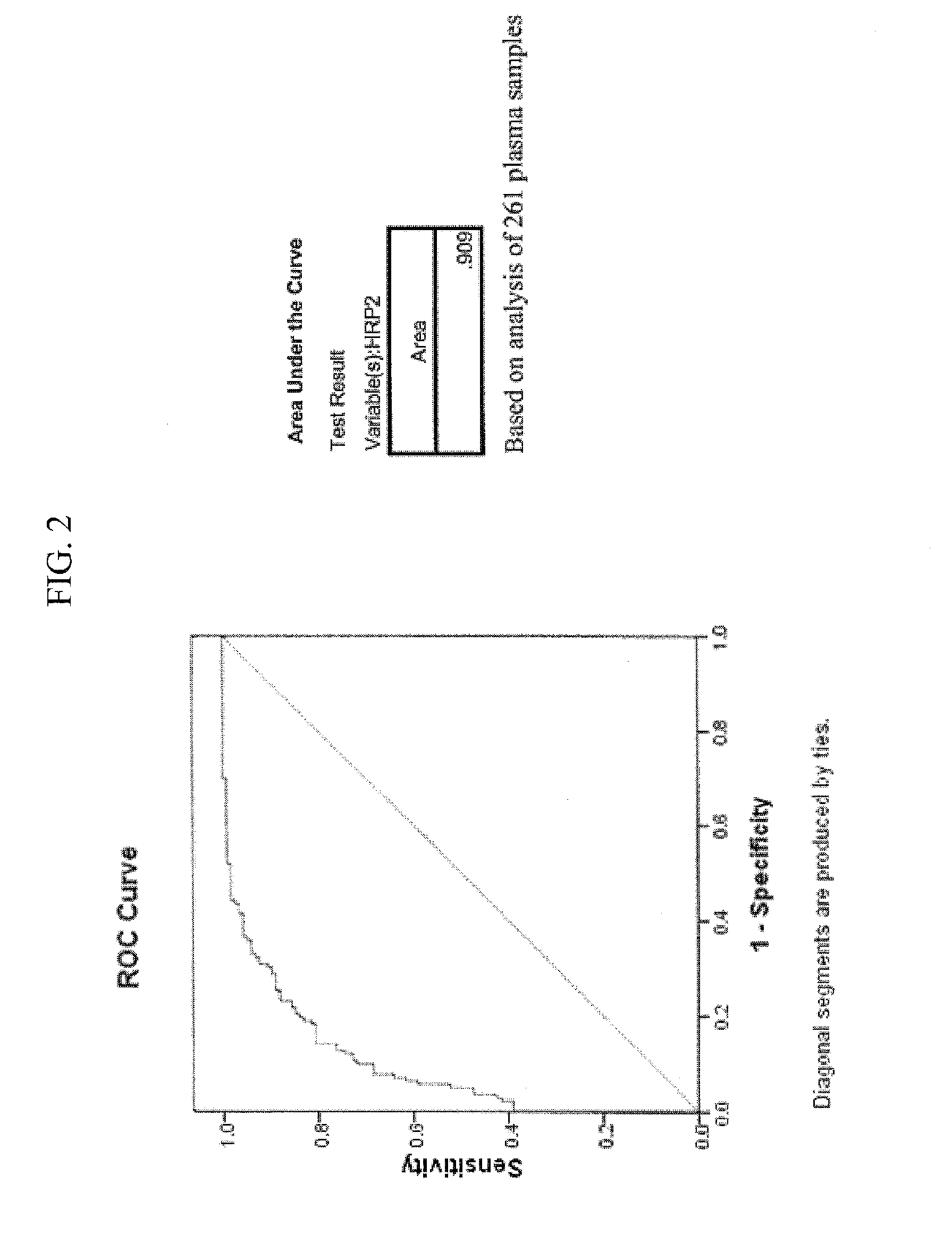 Histidine rich protein-2 diagnostic test for cerebral malaria