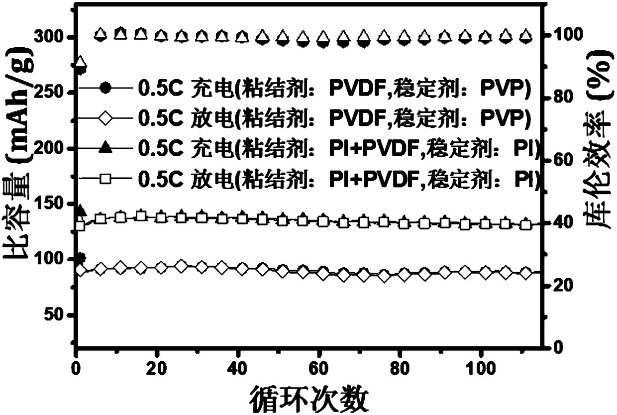 Multifunctional integrated composite electrode slurry material containing active carbonyl polymer and preparation method of slurry material