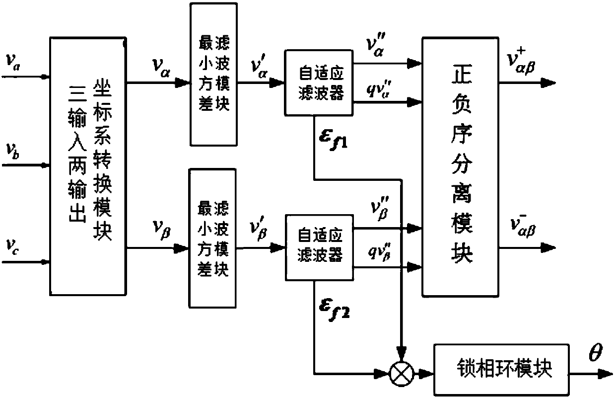 Minimum variance filtering-based self-adaptive phase-locked loop method and system