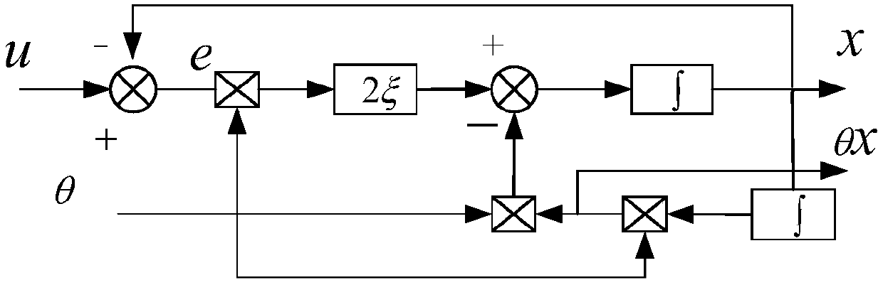 Minimum variance filtering-based self-adaptive phase-locked loop method and system