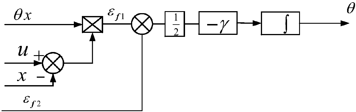 Minimum variance filtering-based self-adaptive phase-locked loop method and system