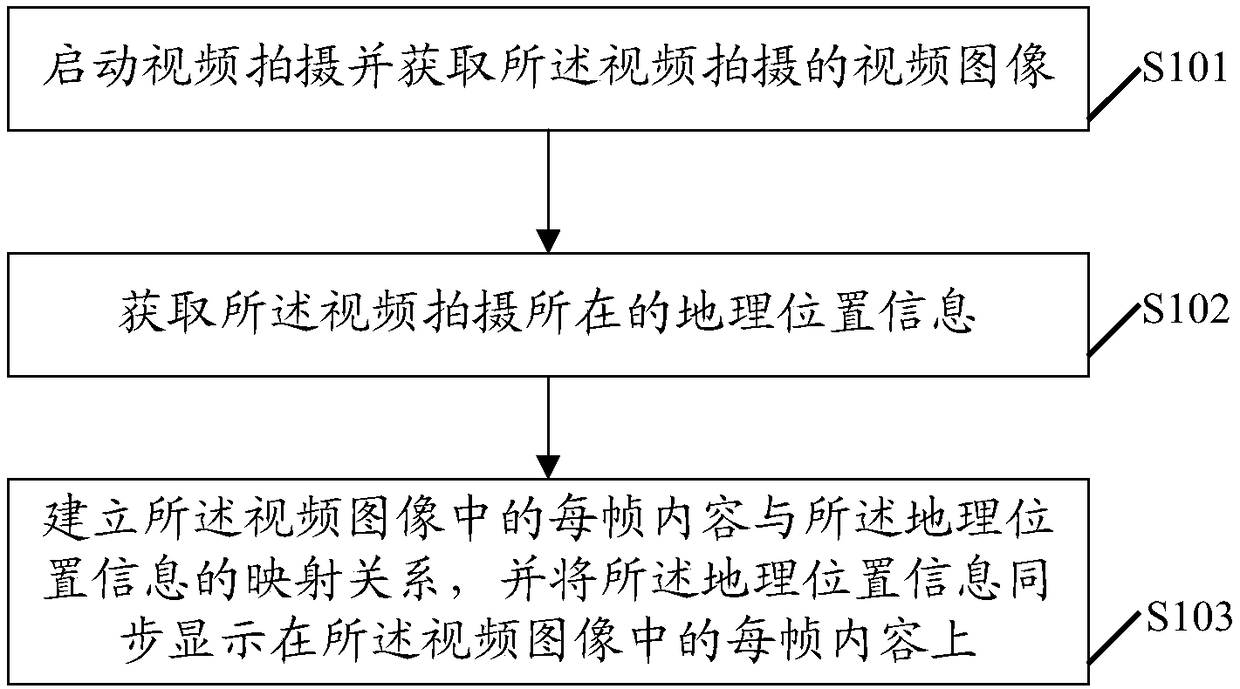 A video shooting method, device and electronic equipment