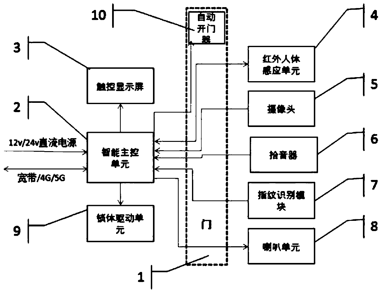 Method for realizing automatic opening and closing of smart door by using biological recognition technology