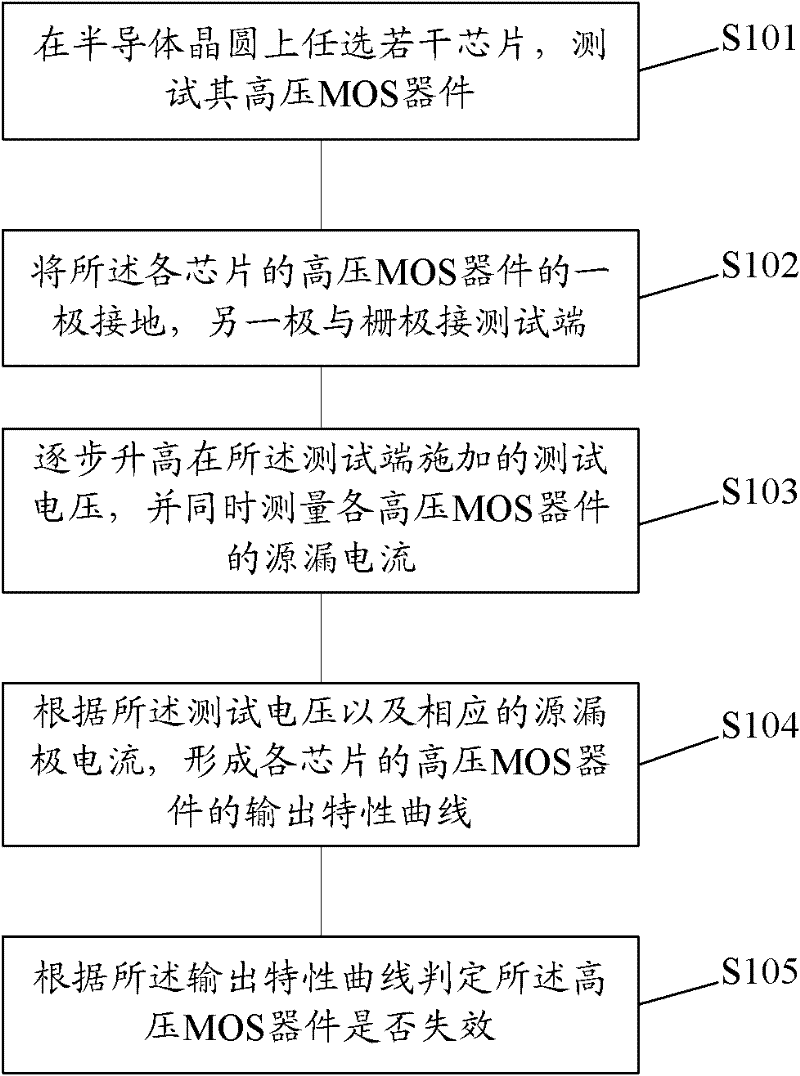 Method for testing high-voltage MOS device