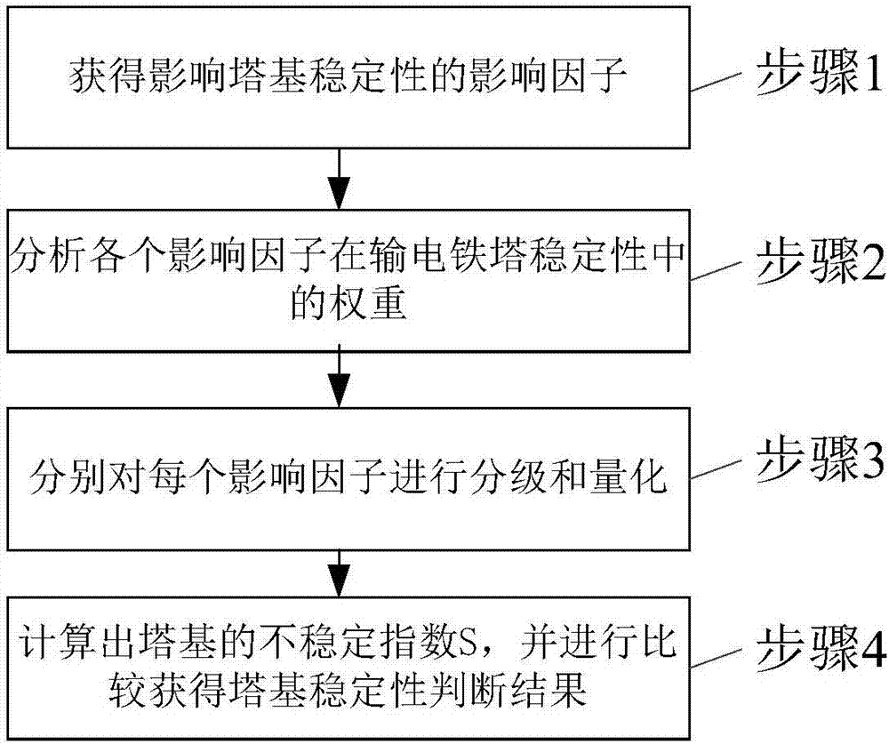 Judging method and system for stability of high-voltage electricity transmission iron tower foundation in mountain area