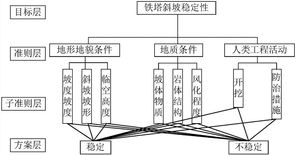 Judging method and system for stability of high-voltage electricity transmission iron tower foundation in mountain area