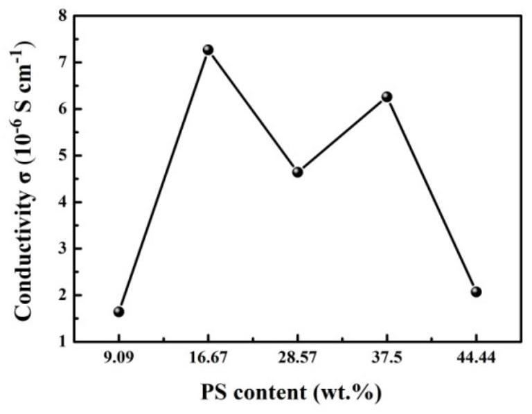 A kind of preparation method of polymer electrolyte with cellulose as additive