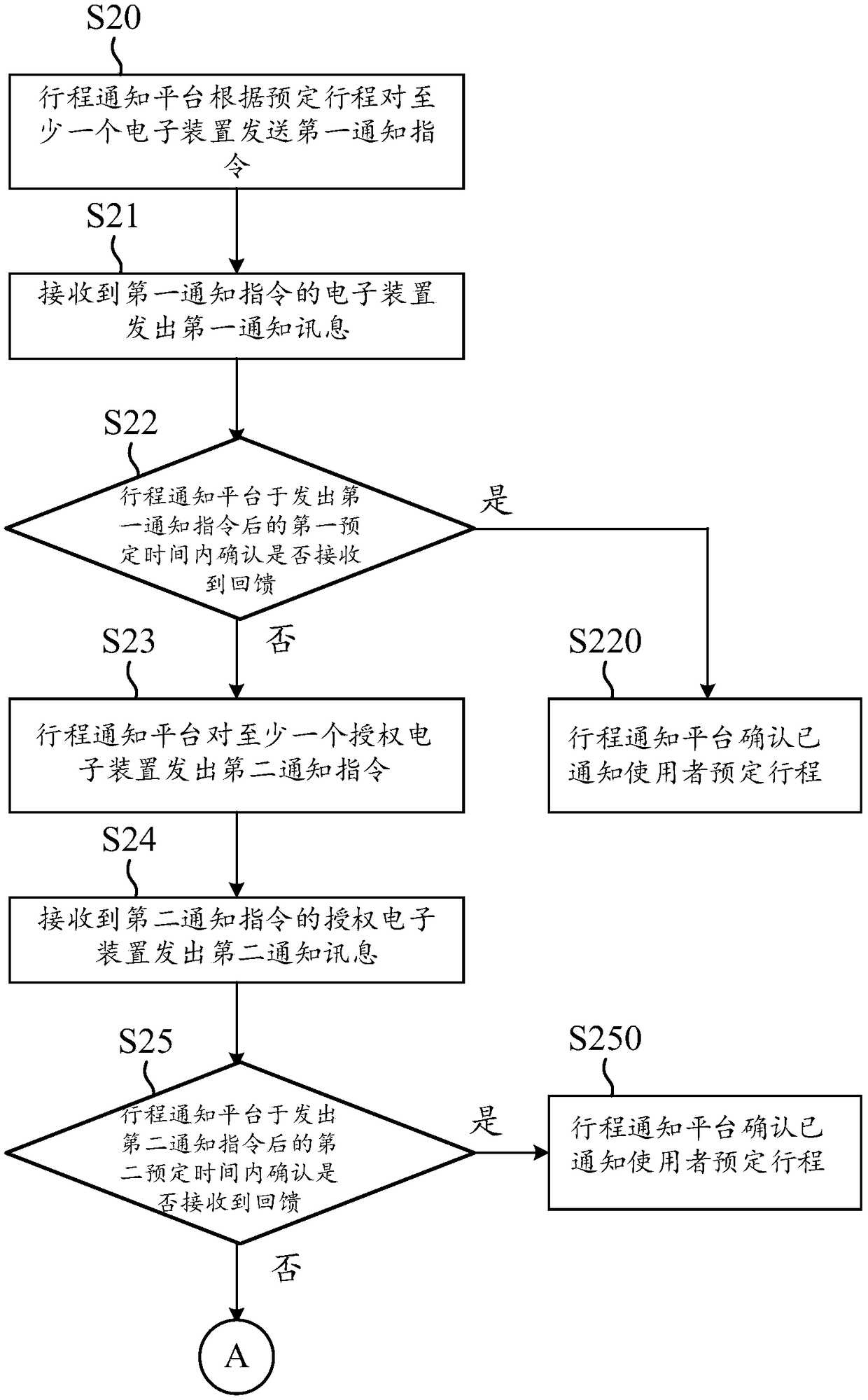 A journey reminding method and system applying Internet of Things