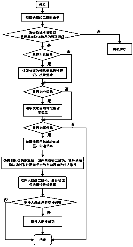 Privacy protection express delivery and pickup system and method based on intelligent contract
