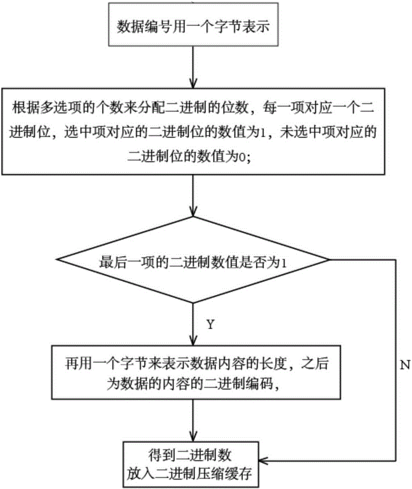 Binary data compression and encryption method based on resident health records