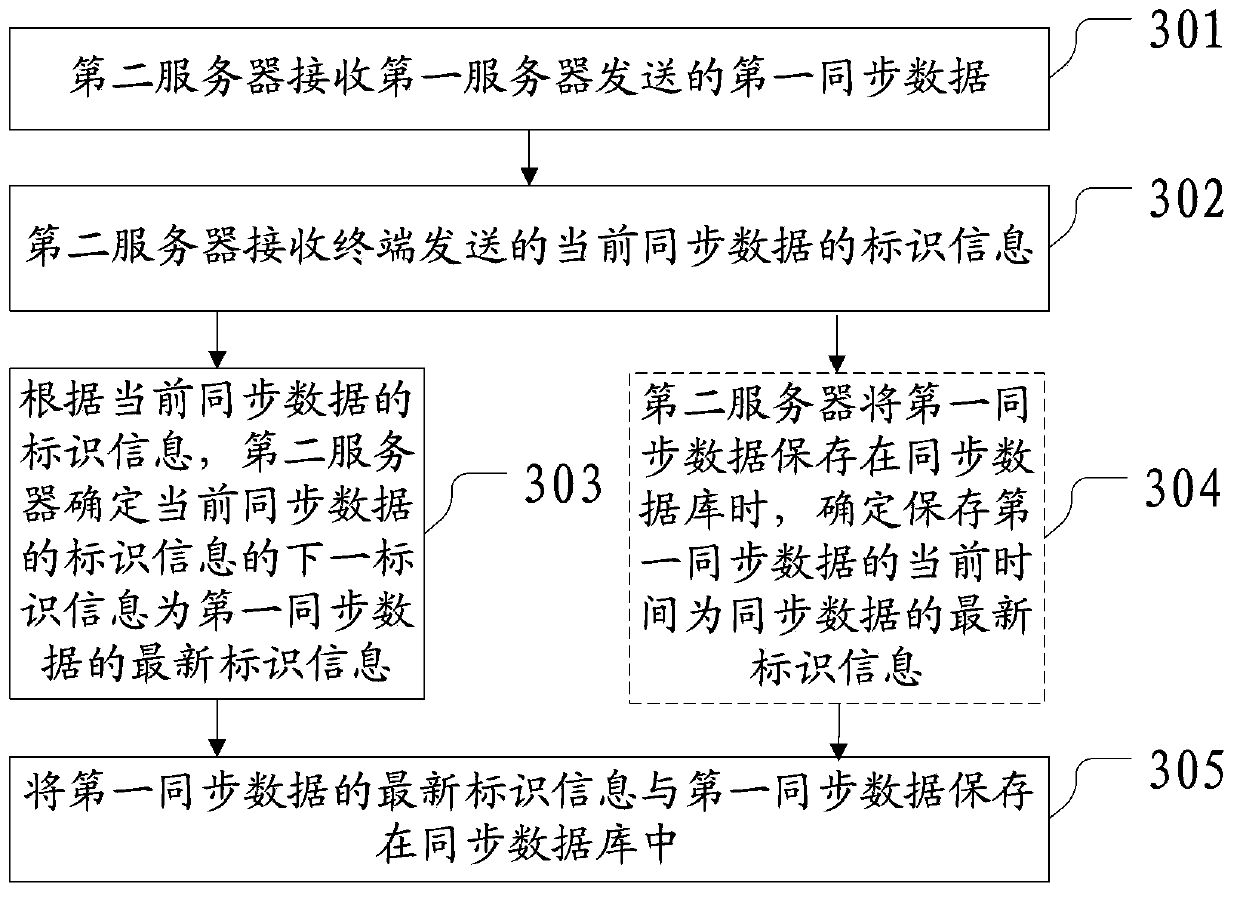 Method and device for restoring synchronous data