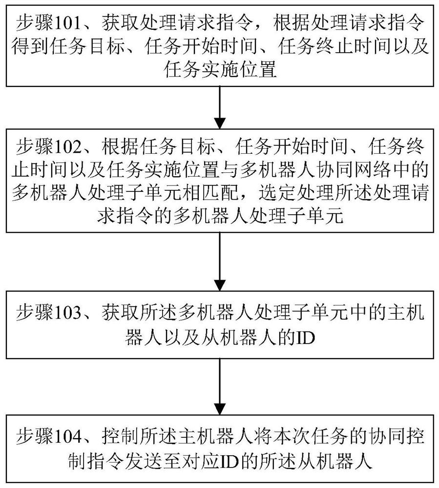 Multi-robot cooperative control method, system and device and storage medium