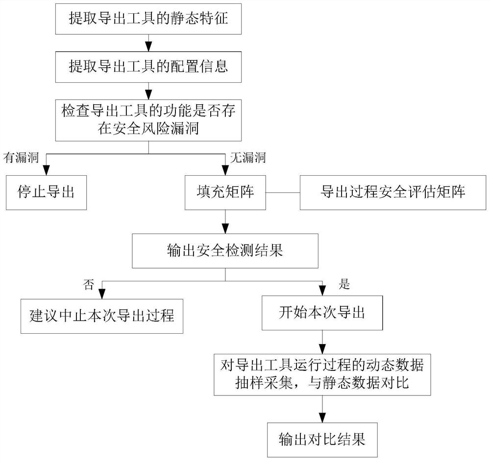 A kind of data export security detection method and detection system