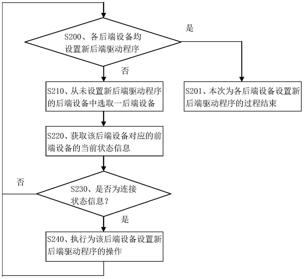 Method and device for updating back-end driver