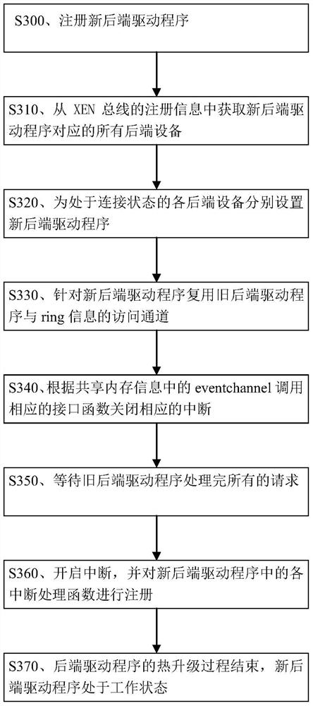 Method and device for updating back-end driver