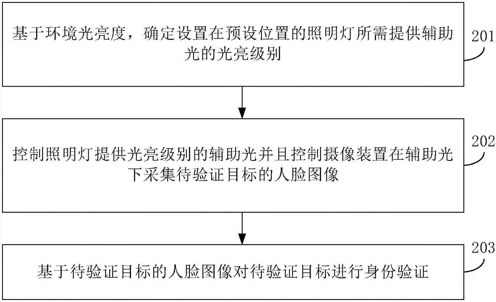 Face recognition method and device for terminal