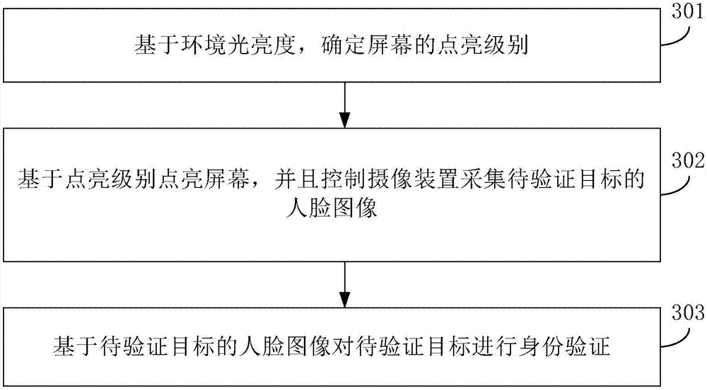 Face recognition method and device for terminal