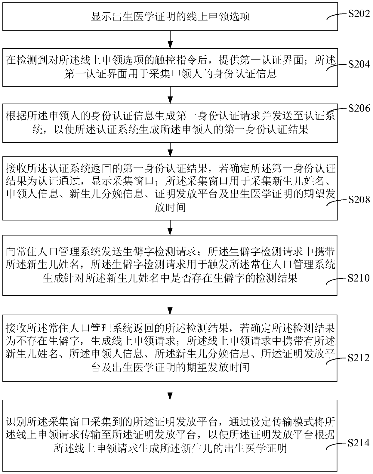 Online application method, device and system for medical certificate of birth, and computer equipment