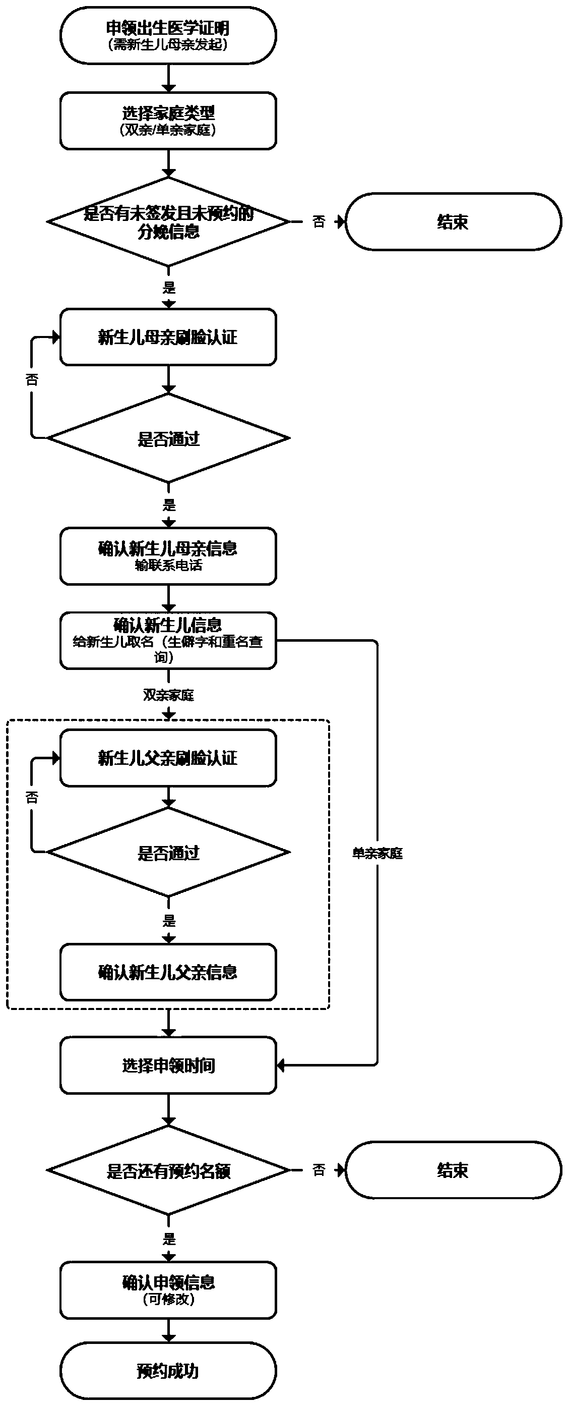 Online application method, device and system for medical certificate of birth, and computer equipment