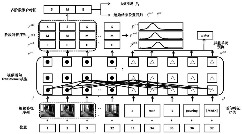 Video statement positioning method based on multi-stage aggregation Transformer model