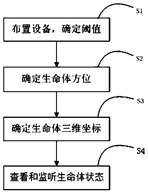 Multi-sensor fusion life detection positioning system and positioning method