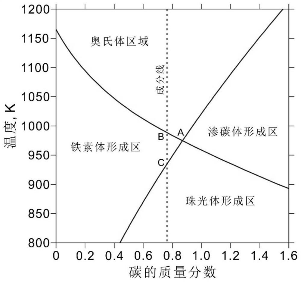 A Method for Predicting the Microstructure of Pearlitic Steel Based on Thermodynamics and Kinetics