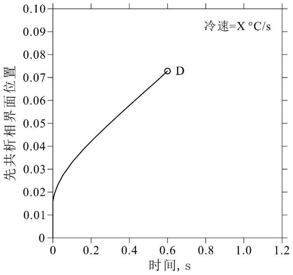 A Method for Predicting the Microstructure of Pearlitic Steel Based on Thermodynamics and Kinetics