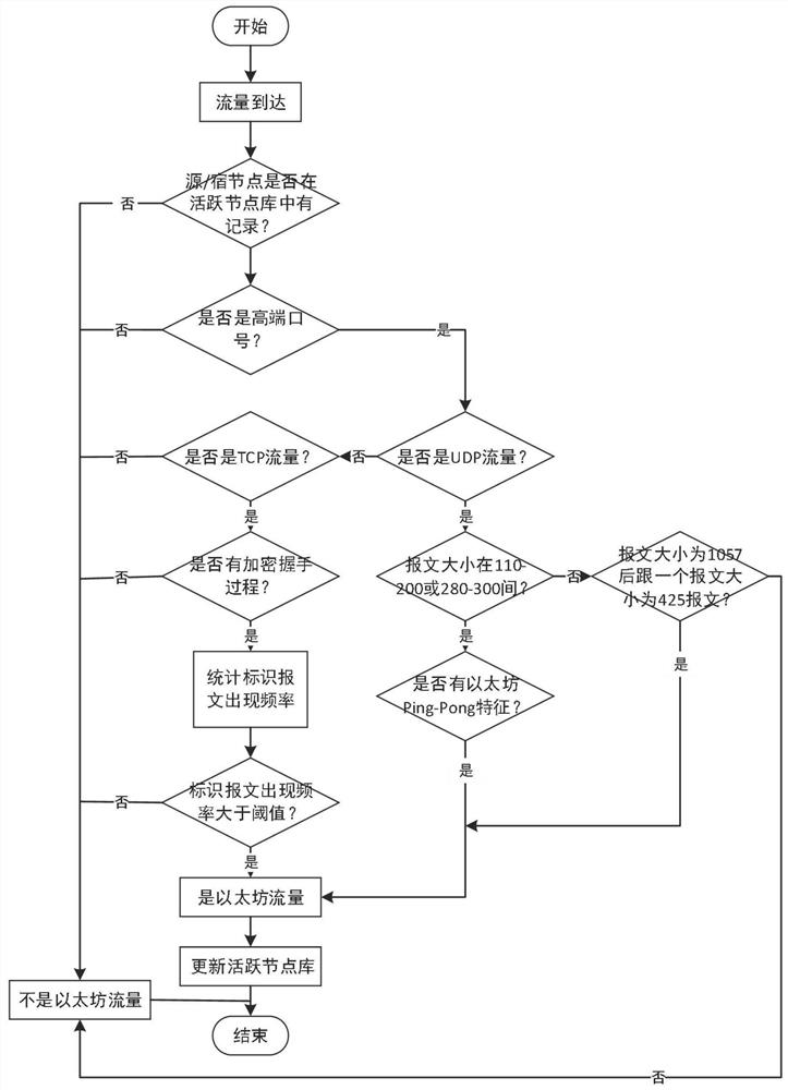 Lightweight Ethereum encrypted traffic identification method