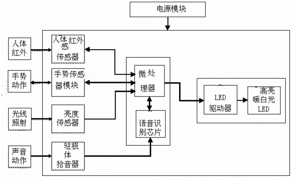 Intelligent LED table lamp based on gesture and voice control and control method thereof