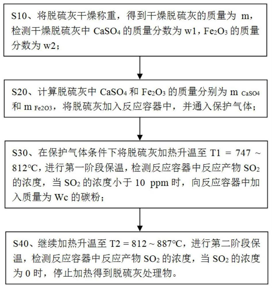 A kind of desulfurization ash processing method