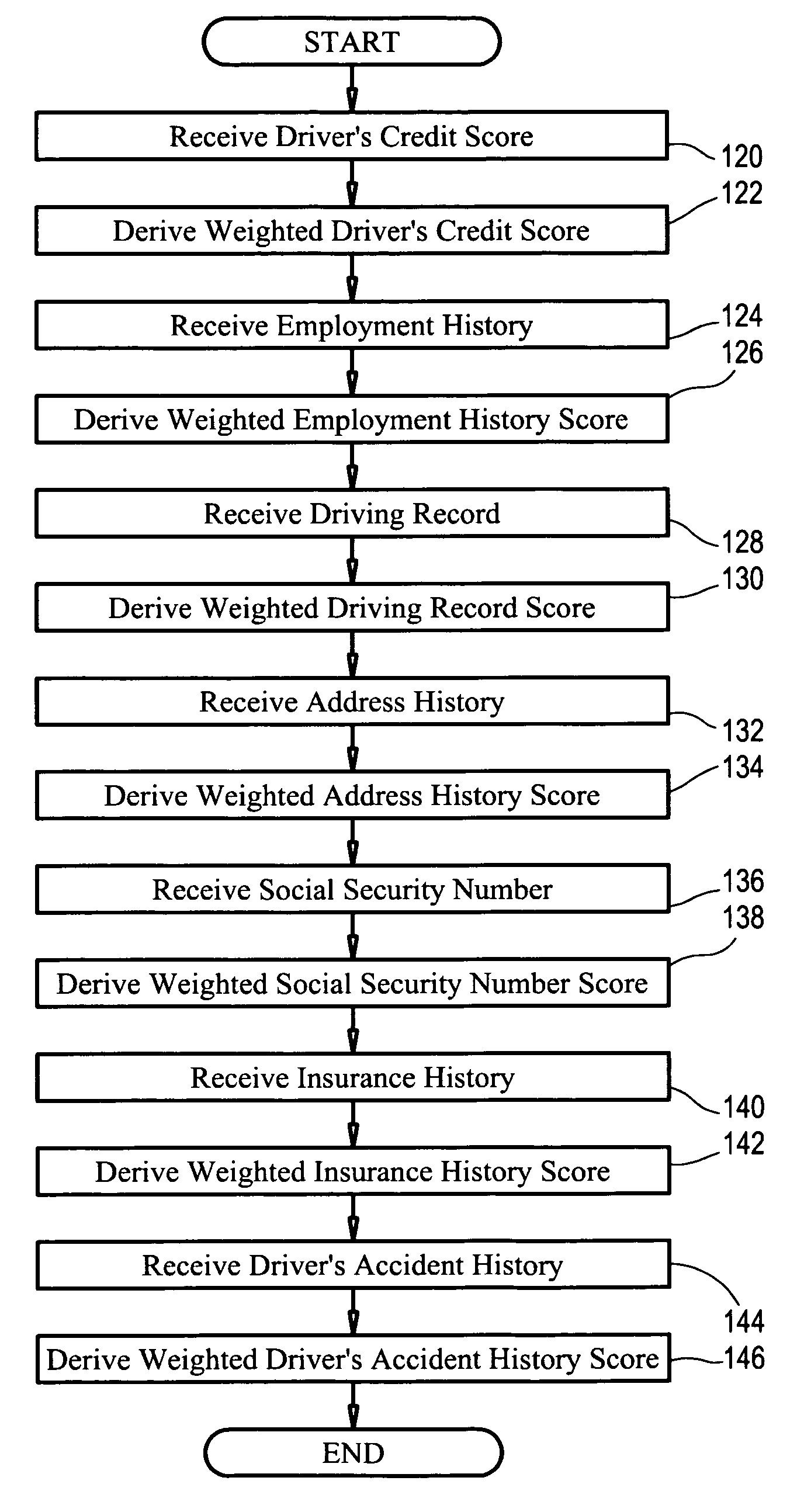 System and method for determining an objective driver score
