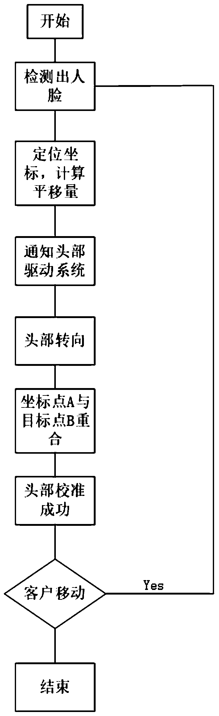 Robot interaction method realized by multiple technologies