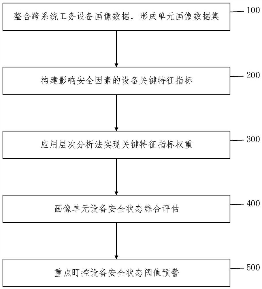 Comprehensive portrait early warning method and system for railway engineering equipment unit