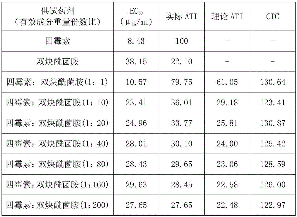 Pesticide composition containing tetramycin and mandipropamid