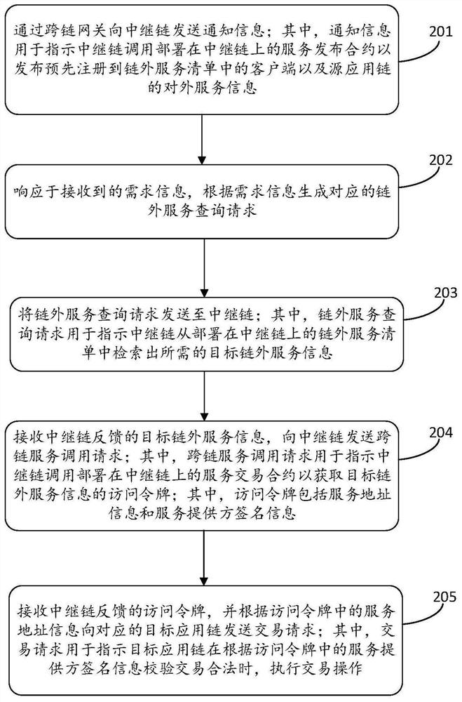 Cross-chain processing method, device and system between heterogeneous chains, and electronic equipment