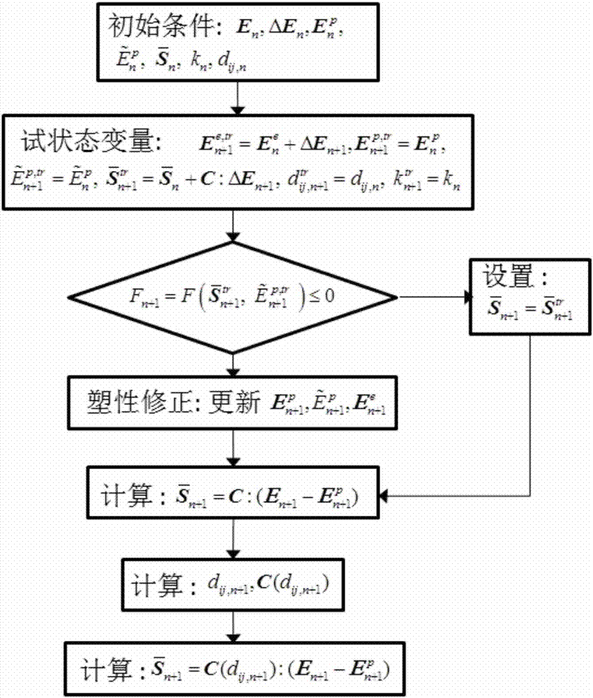 A Finite Element Method for Predicting Progressive Failure of Composite Laminates Under Low Velocity Impact