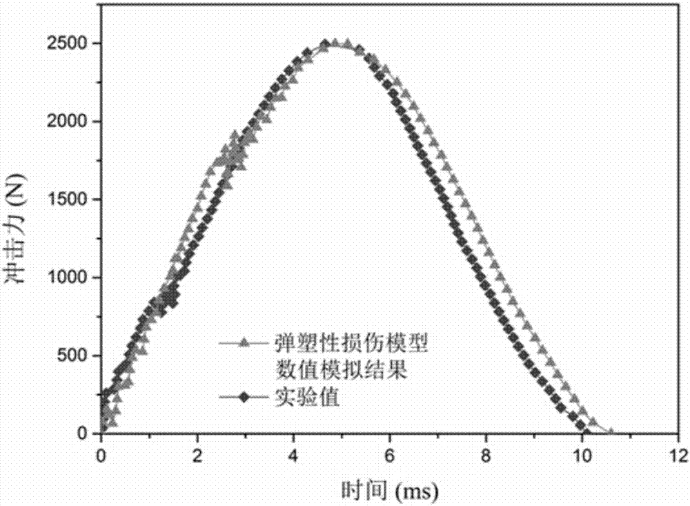 A Finite Element Method for Predicting Progressive Failure of Composite Laminates Under Low Velocity Impact