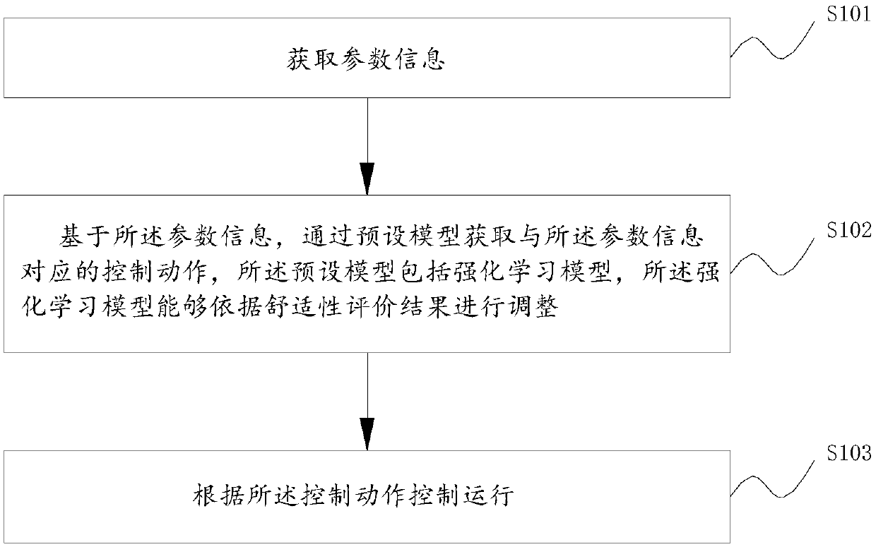 Intelligent household electrical appliance control method and